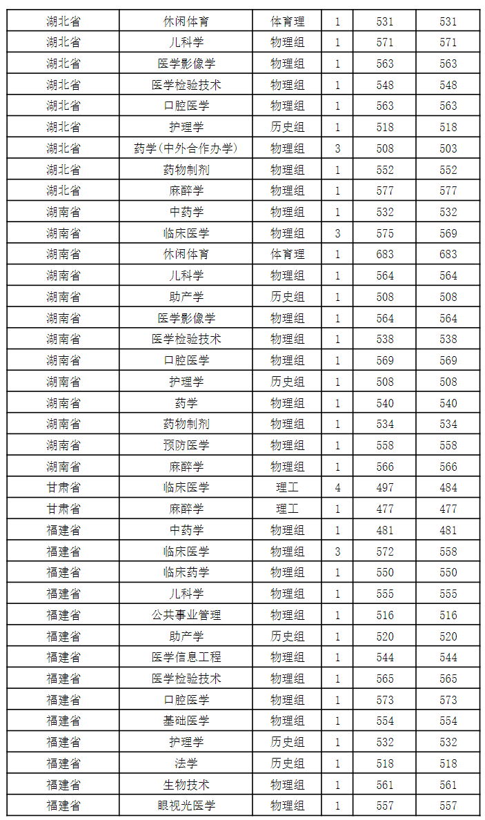 贵州医科大学2022年省外录取情况统计