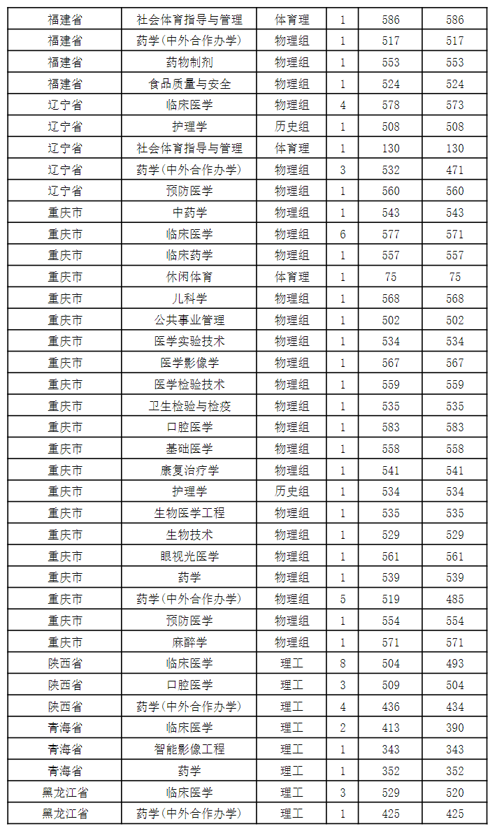 贵州医科大学2022年省外录取情况统计