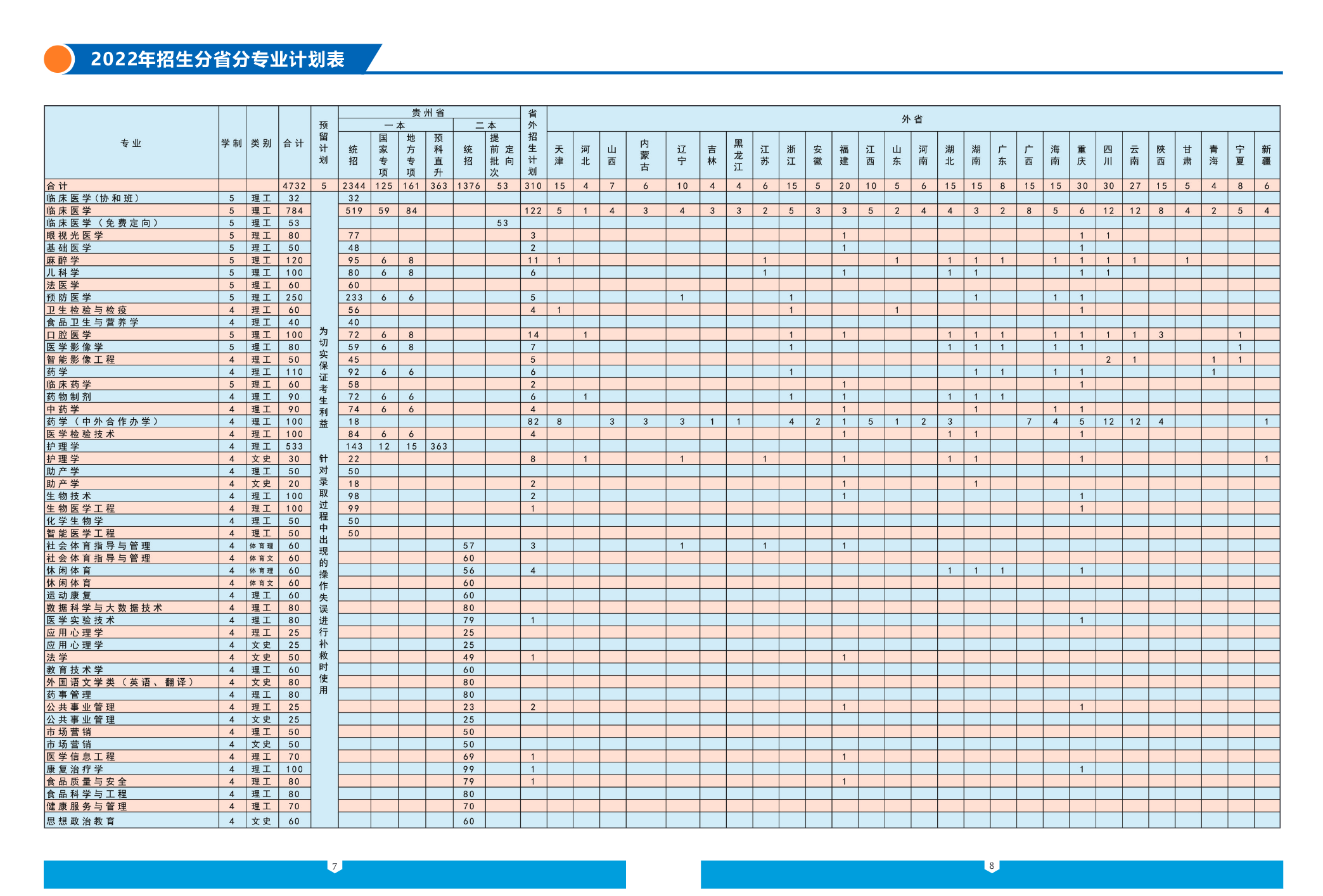 贵州医科大学2022年招生简章