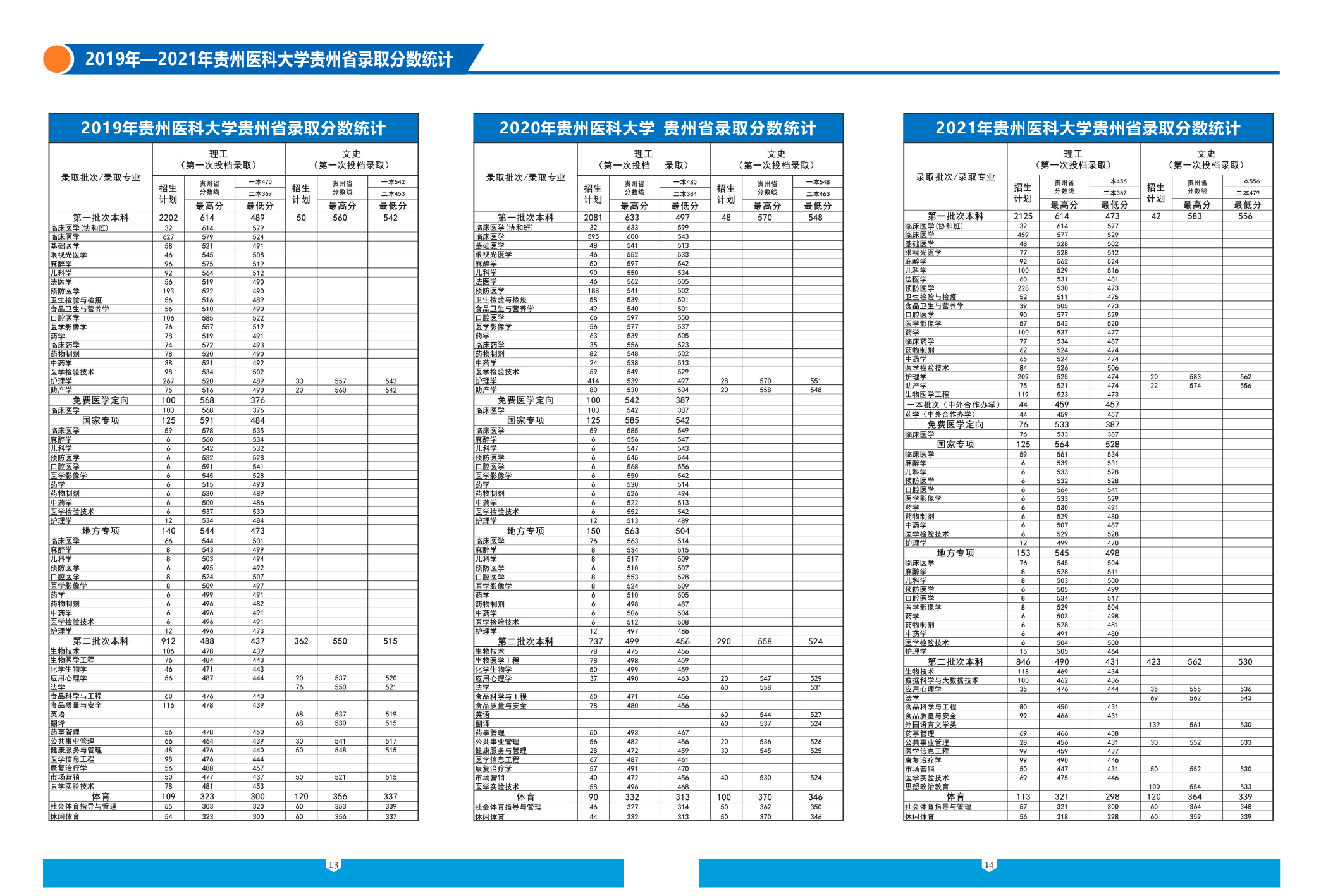 贵州医科大学2022年招生简章