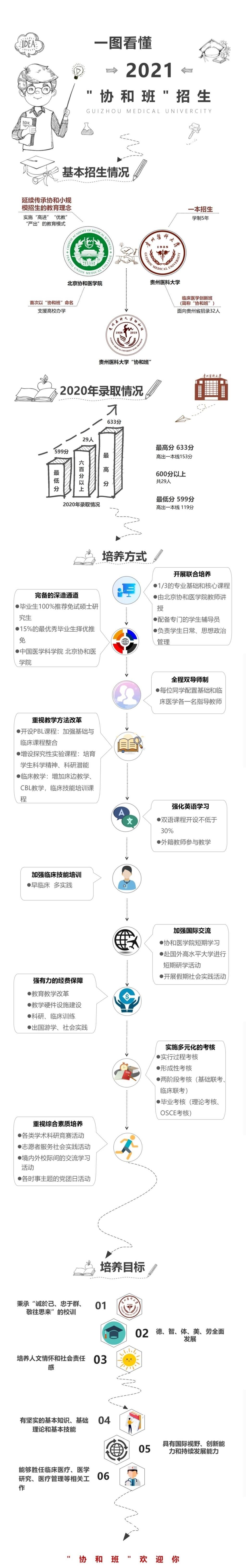 一图看懂2021“协和班”招生