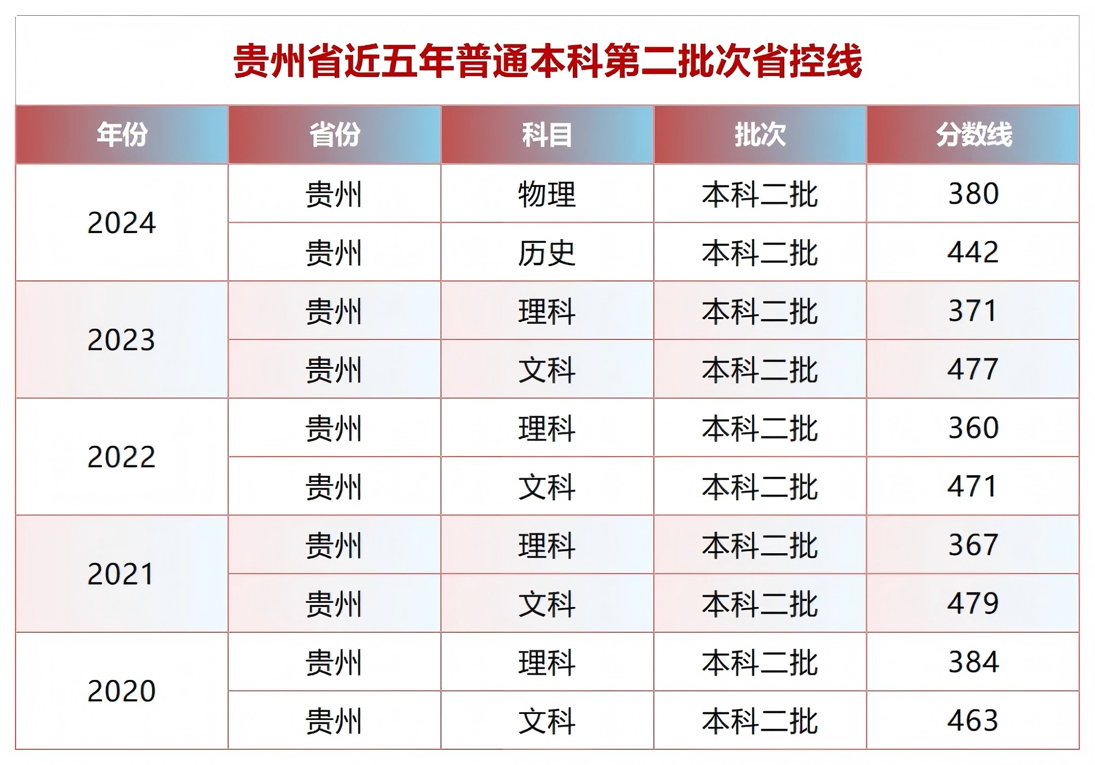 贵州省近五年普通本科第二批次省控线