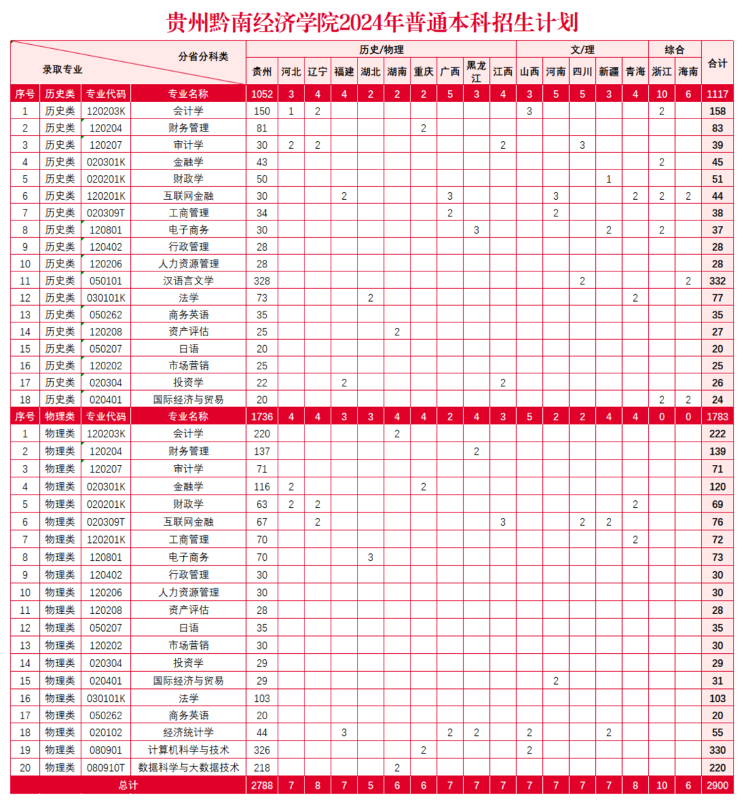 贵州黔南经济学院2024年普通本科招生计划