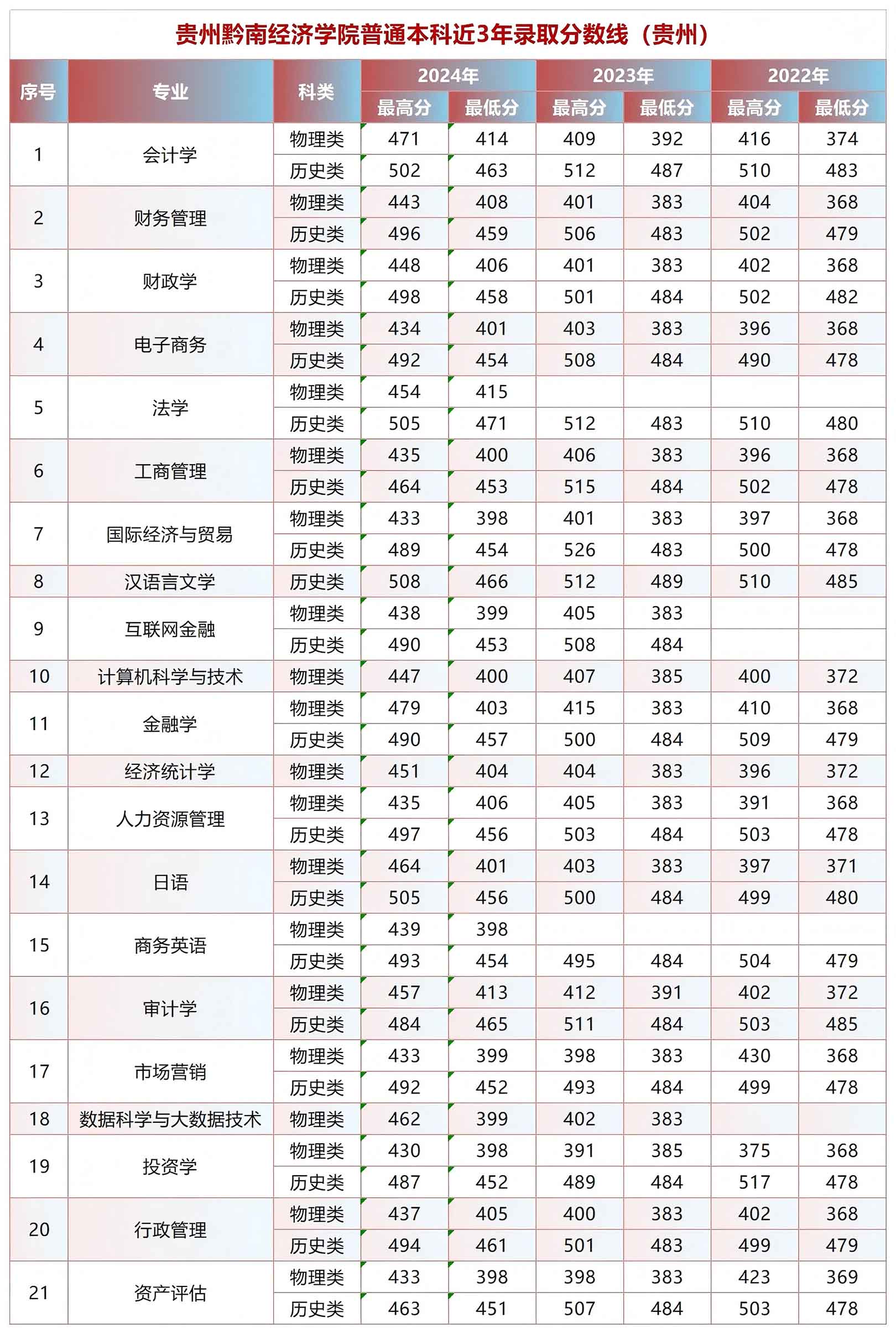 贵州黔南经济学院普通本科近3年录取分数线（贵州