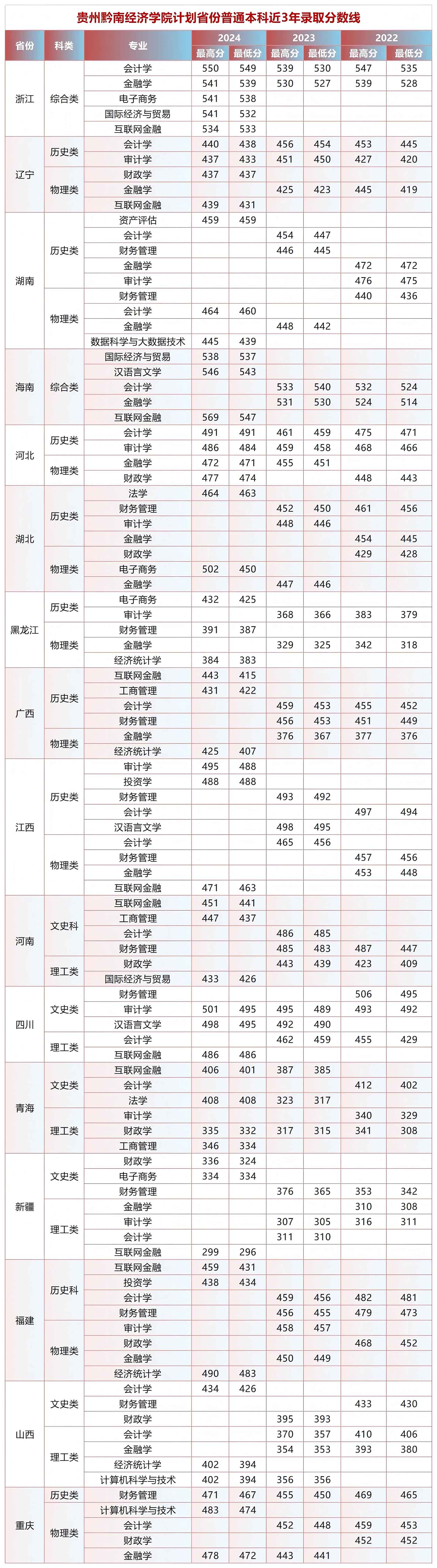 贵州黔南经济学院计划省份普通本科近3年录取分数线