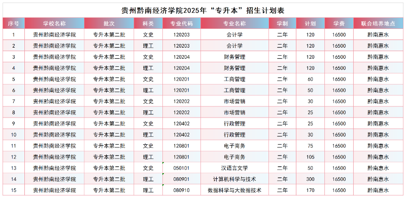 贵州黔南经济学院2025年“专升本”招生计划