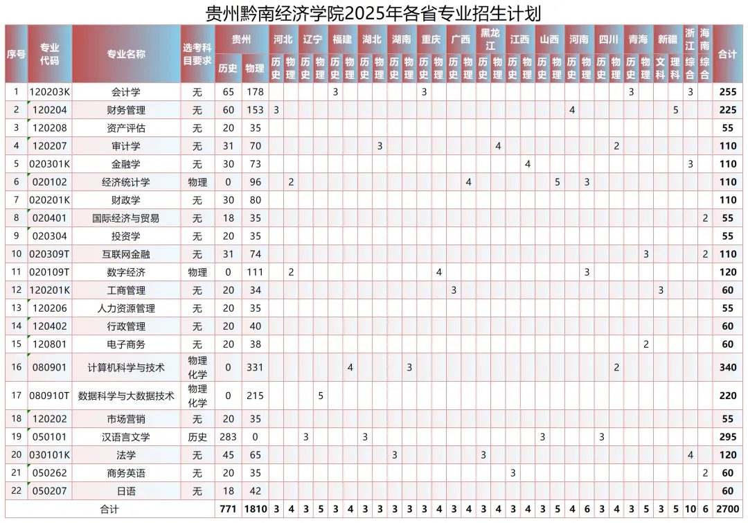贵州黔南经济学院2025年普通本科招生计划