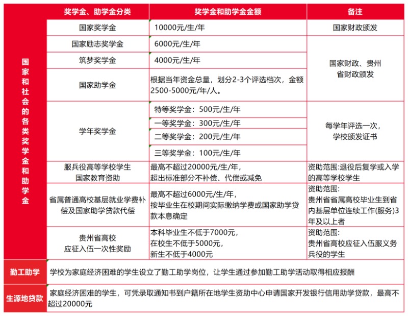 贵州黔南经济学院2025年奖励资助