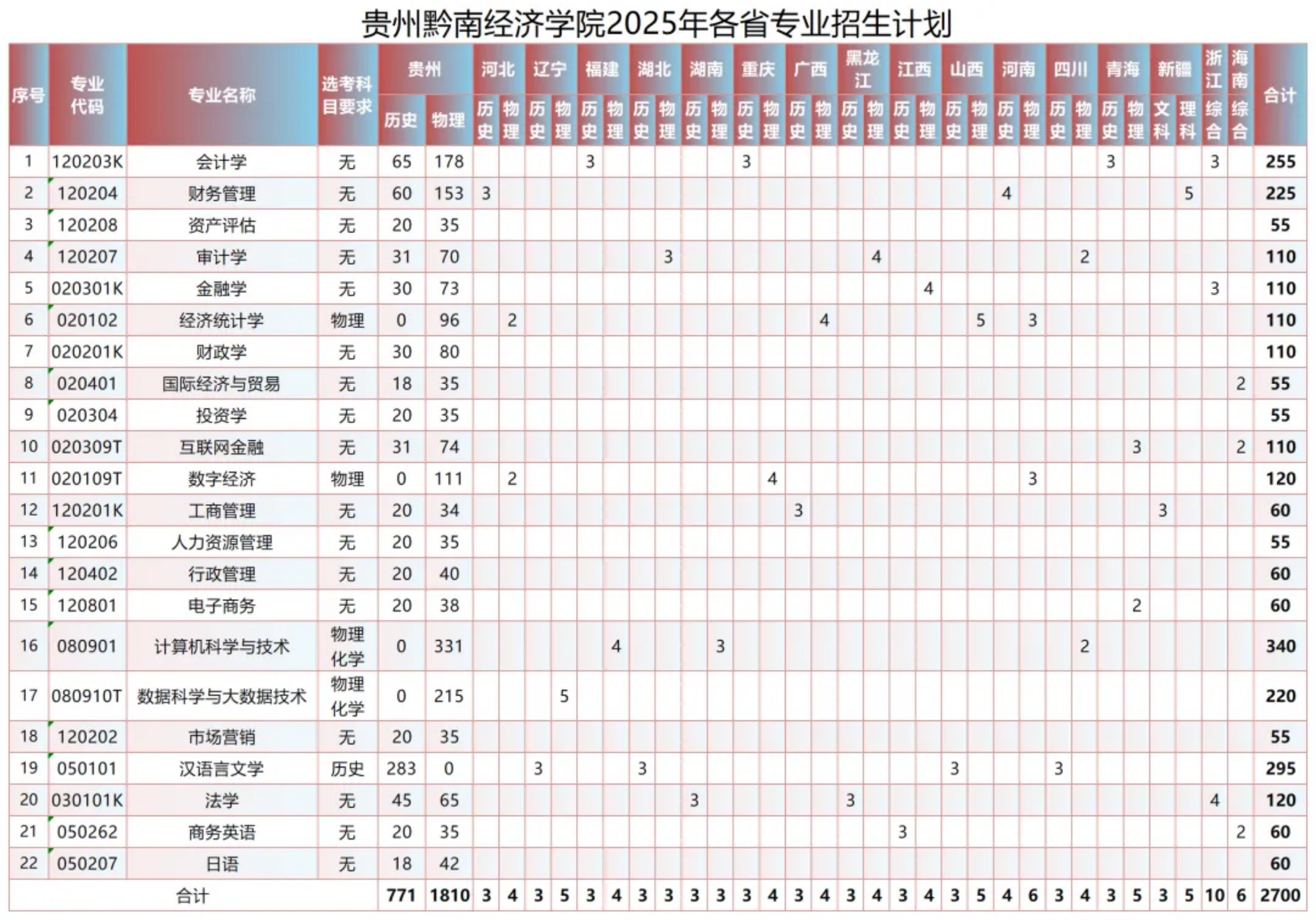 贵州黔南经济学院2025年普通本科报考指南