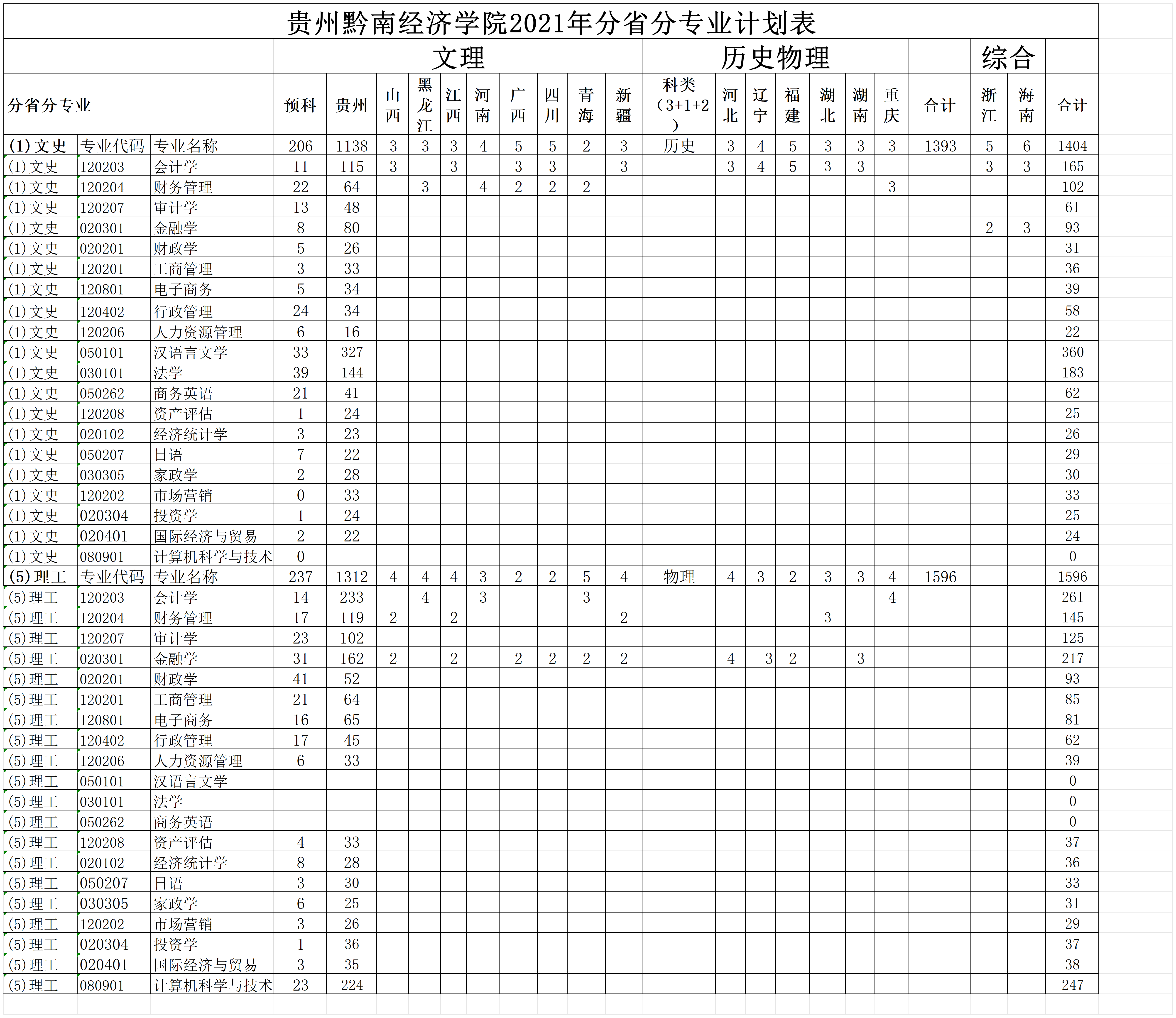 贵州黔南经济学院2021年分省分专业计划表