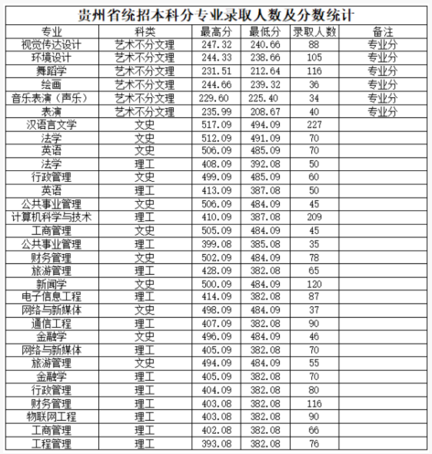 2023年分省分专业录取分数统计