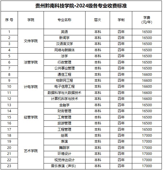 四、贵州黔南科技学院2024级分专业学费标准