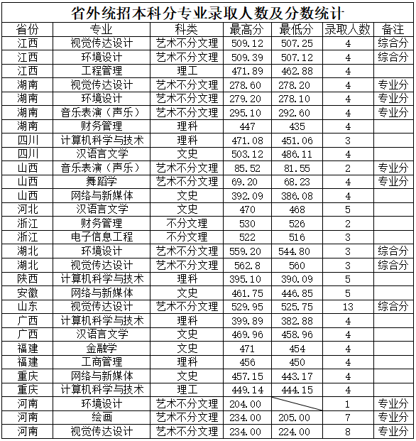 省外统招本科分专业录取人数及分数统计