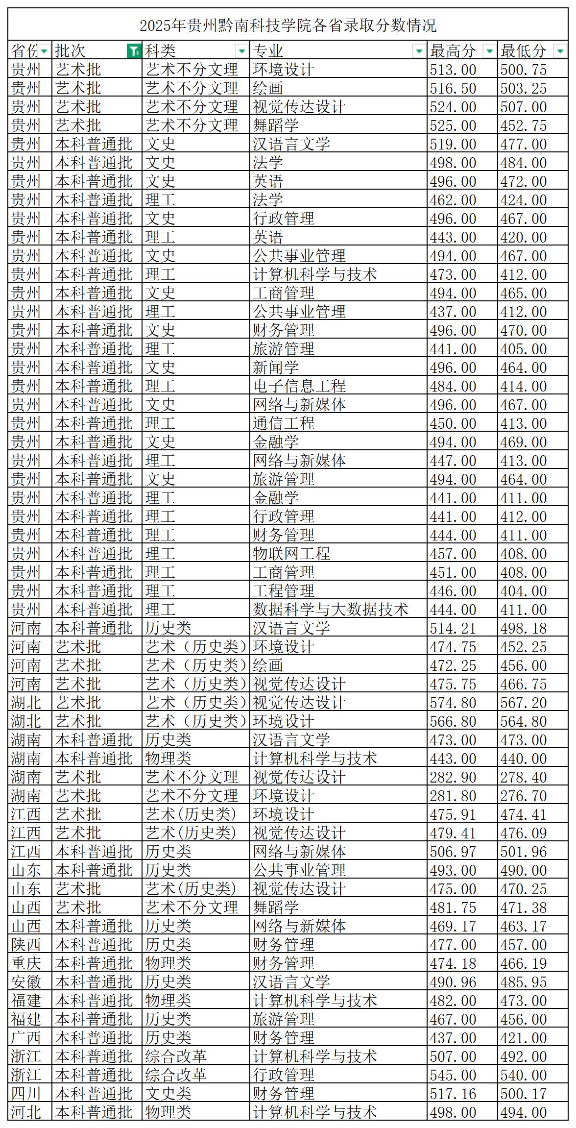 贵州黔南科技学院－2025年招生分数线（2025年各省份录取情况）
