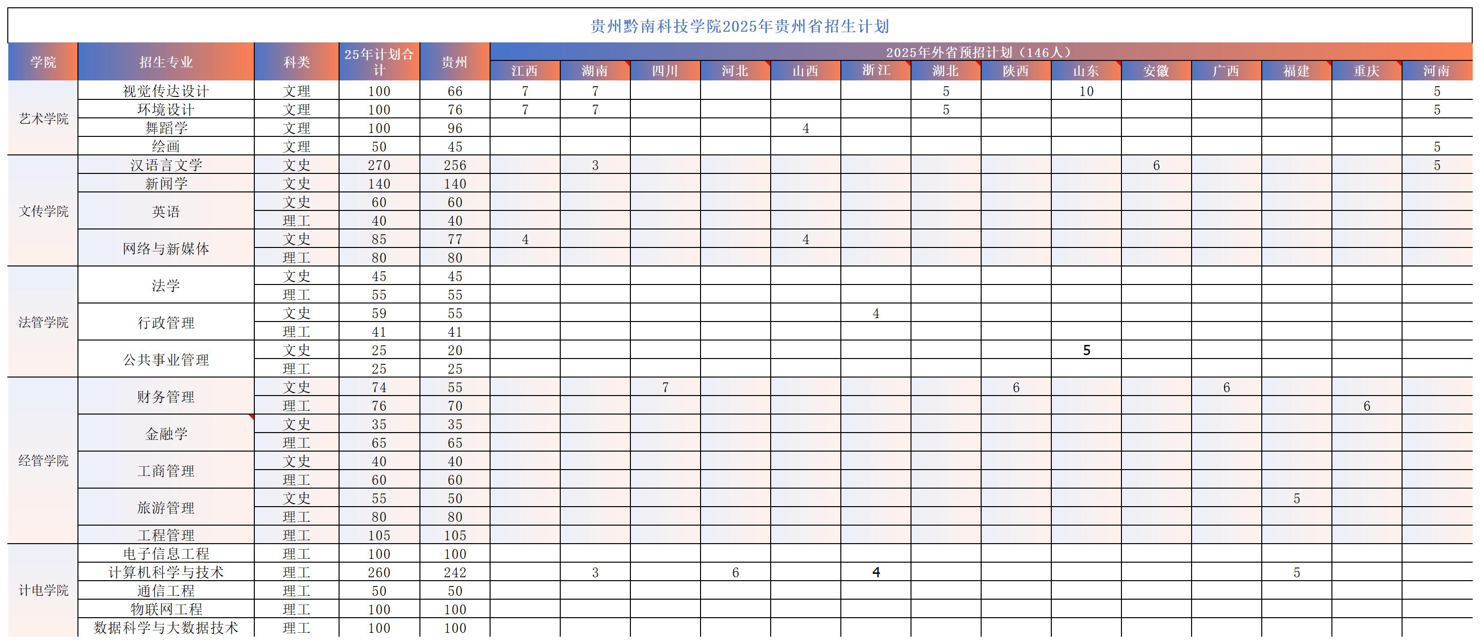 贵州黔南科技学院－2025年招生计划