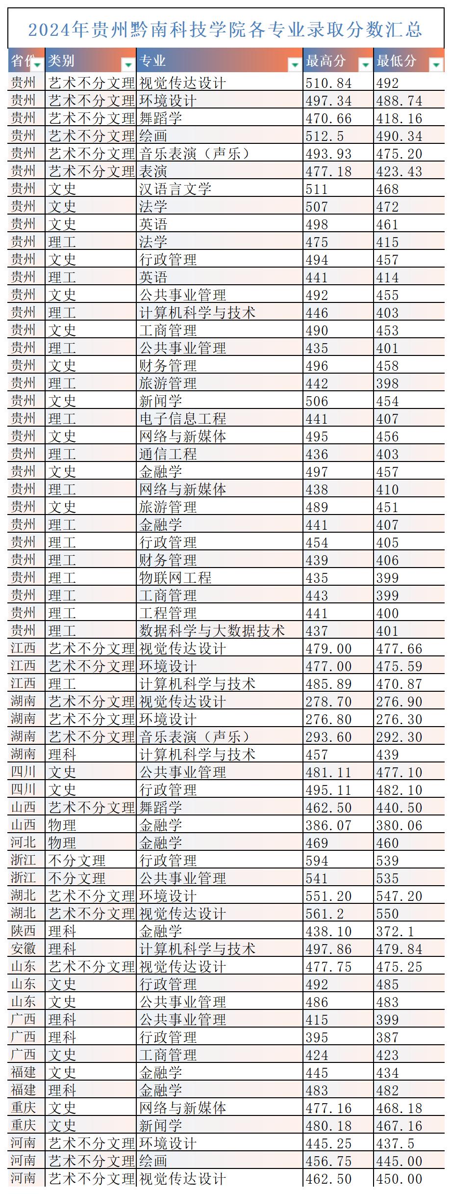 四、去年录取分数汇总