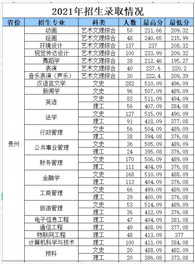 2021年各省份录取情况