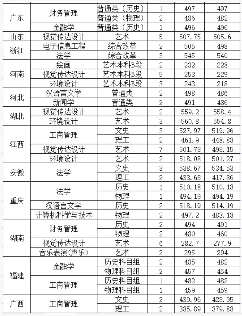 2021年各省份录取情况