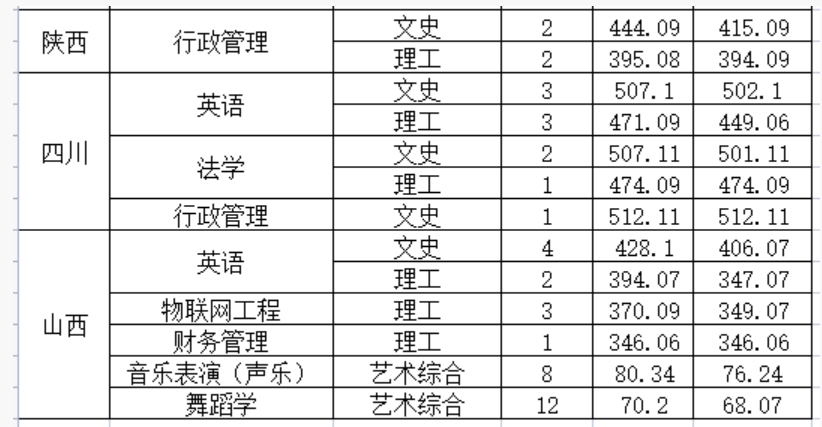 2021年各省份录取情况