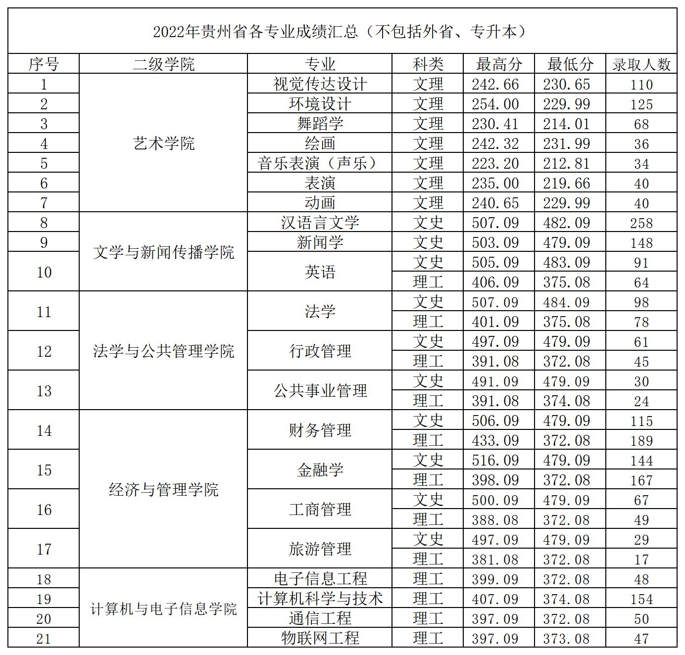 贵州黔南科技学院－2022年省内录取情况