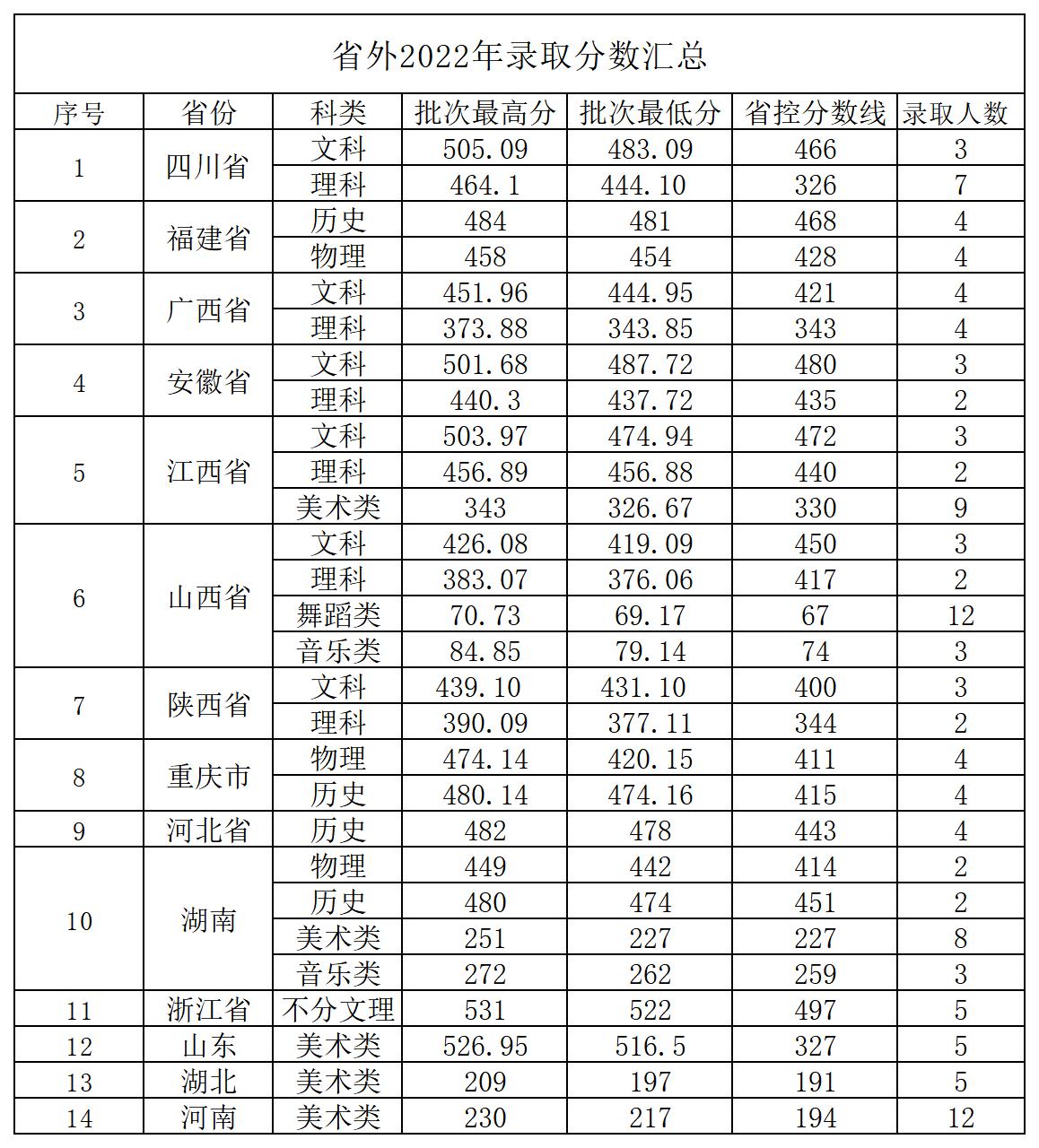 贵州黔南科技学院－2022年省内录取情况