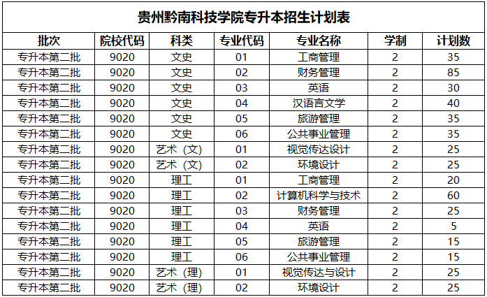 贵州黔南科技学院（原贵州大学科技学院）2022年“专升本”招生计划