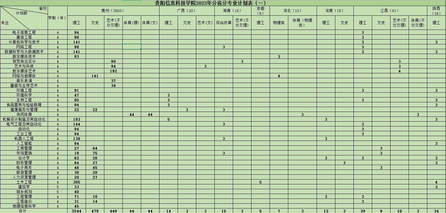 贵阳信息科技学院2023年分省分专业招生计划