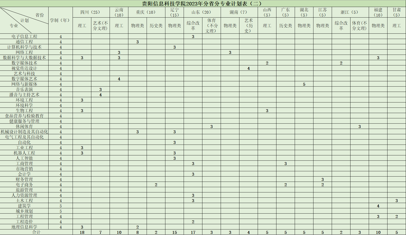 贵阳信息科技学院2023年分省分专业招生计划