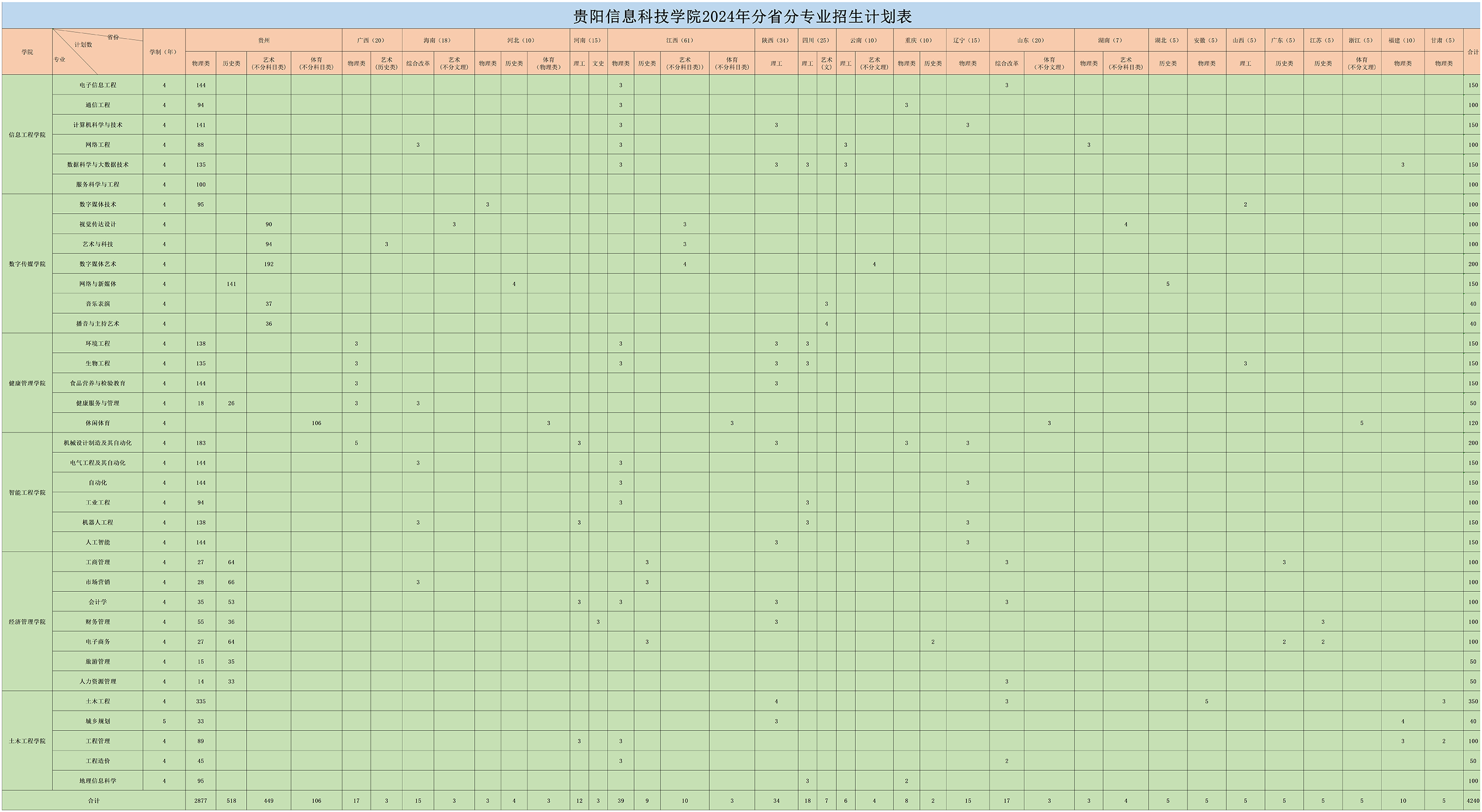 贵阳信息科技学院2024年分省分专业招生计划