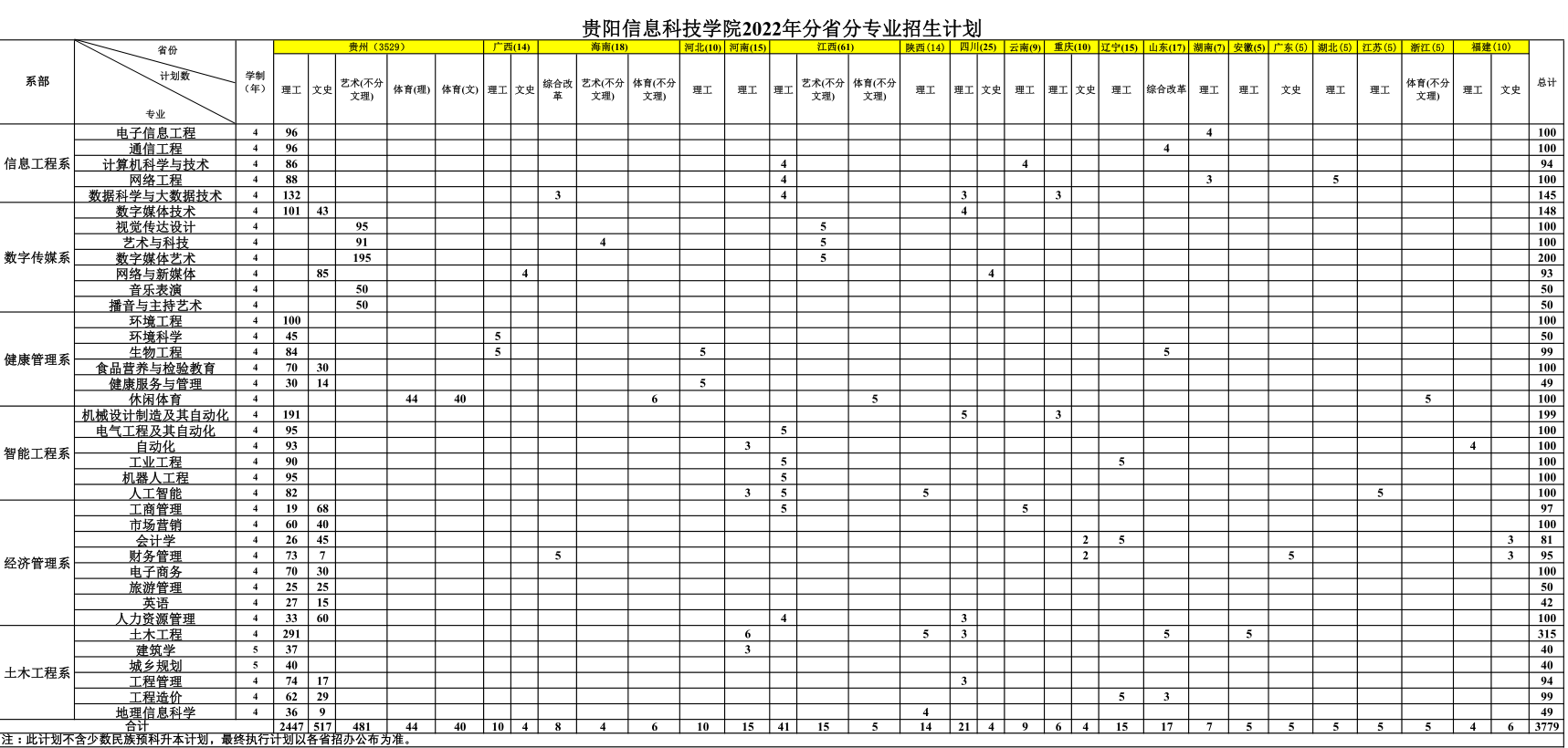 贵阳信息科技学院2022年分省分专业招生计划