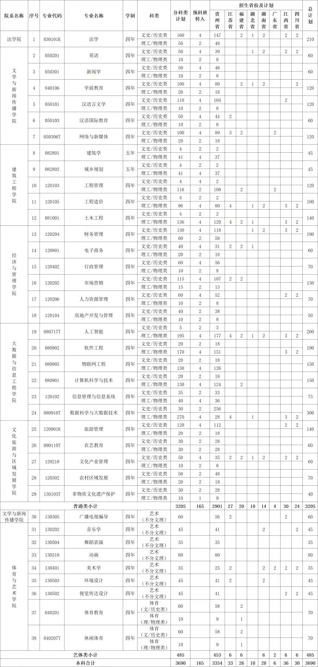 贵阳人文科技学院－2023年普通本科招生计划