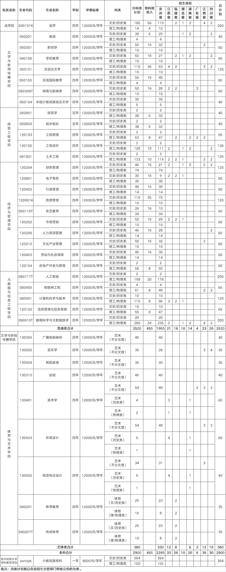 贵阳人文科技学院－2021年普通本科招生计划