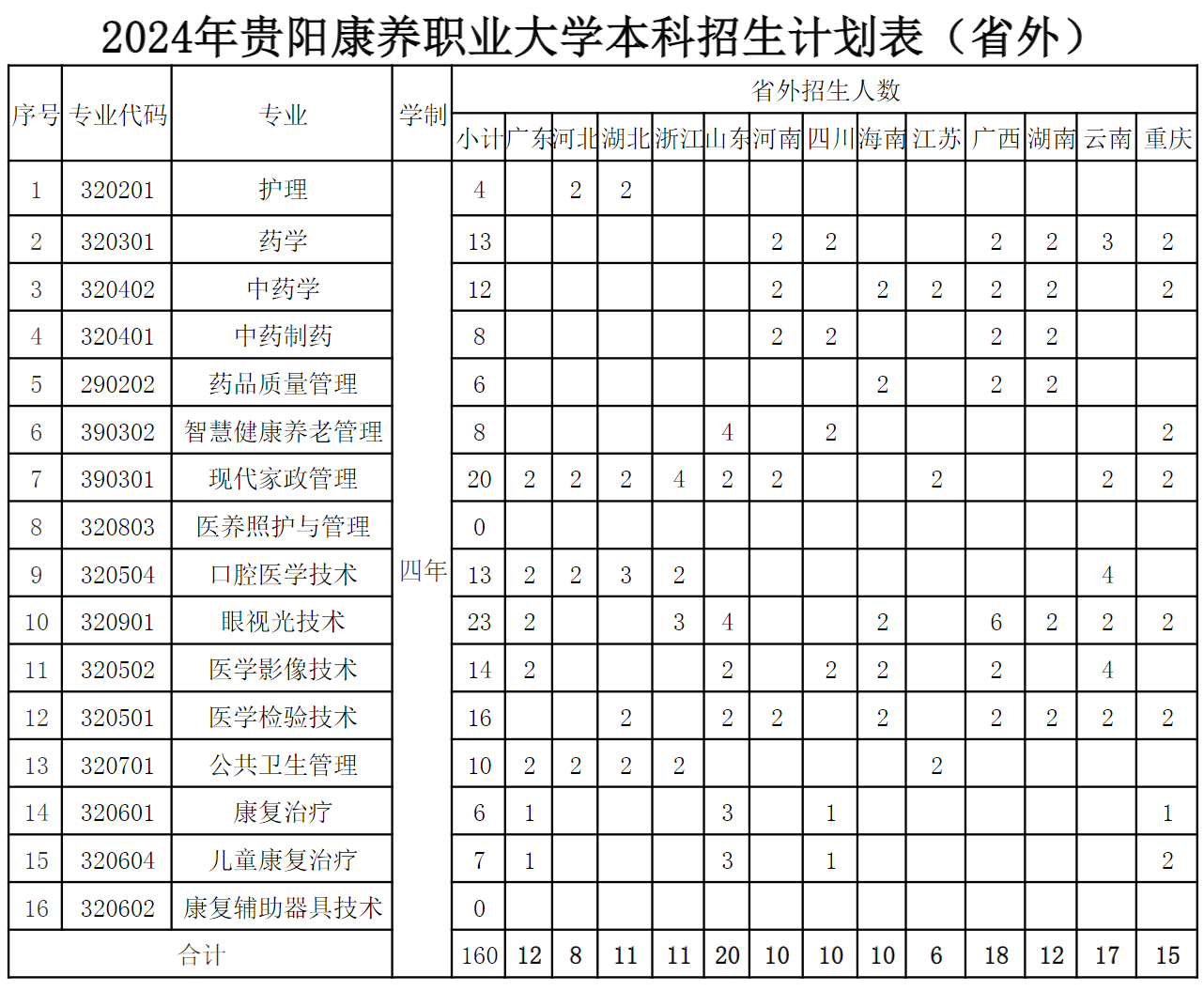 2024年贵阳康养职业大学本科招生计划（省外）