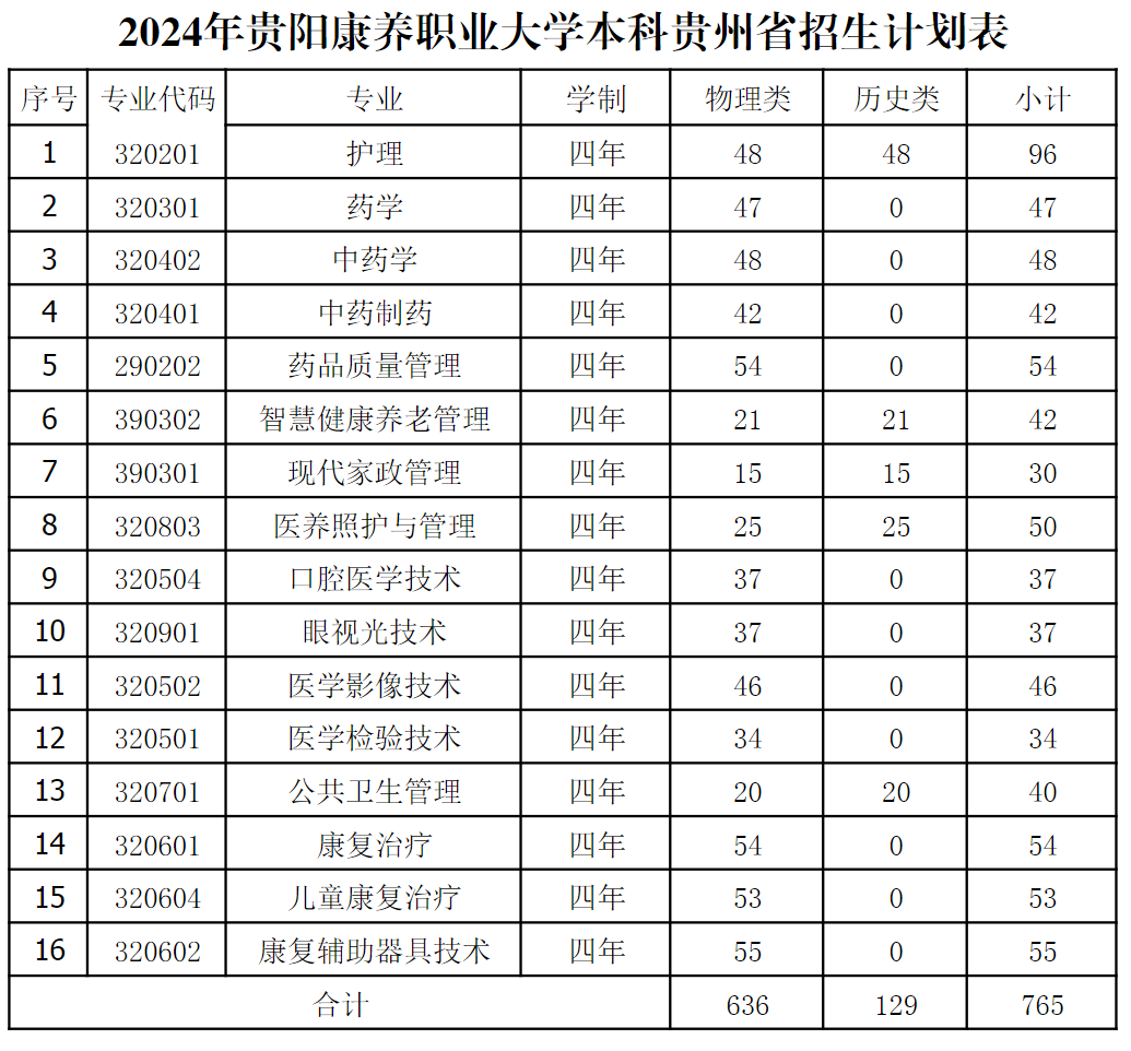 贵阳康养职业大学－2024年本科生计划（贵州省）