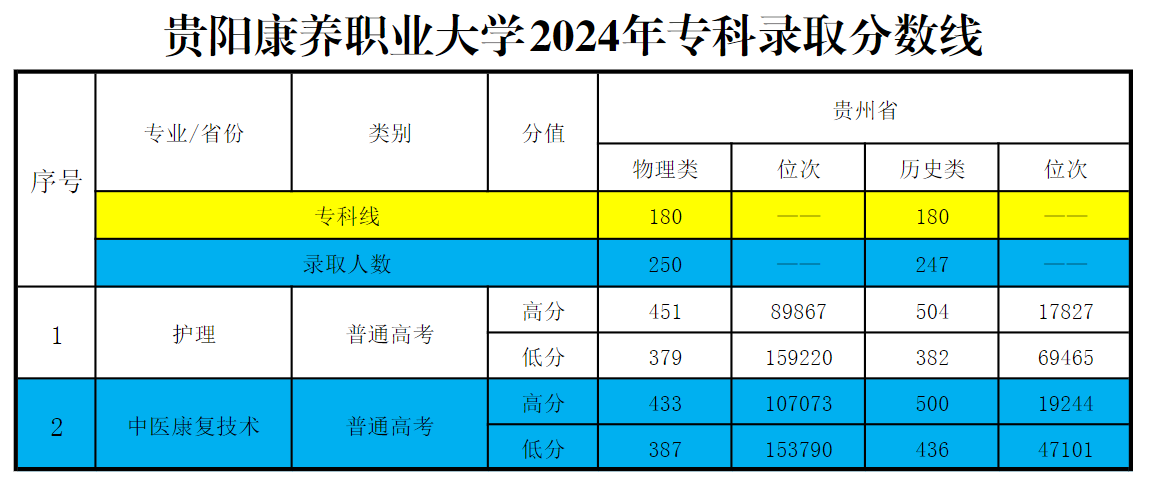 贵阳康养职业大学2024年专科录取分数线