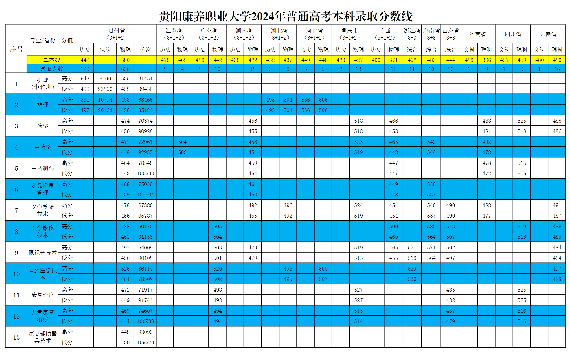 贵阳康养职业大学2024年普通高考本科录取分数线