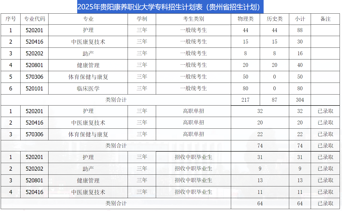 2025年贵阳康养职业大学专科招生计划表（贵州省招生计划）