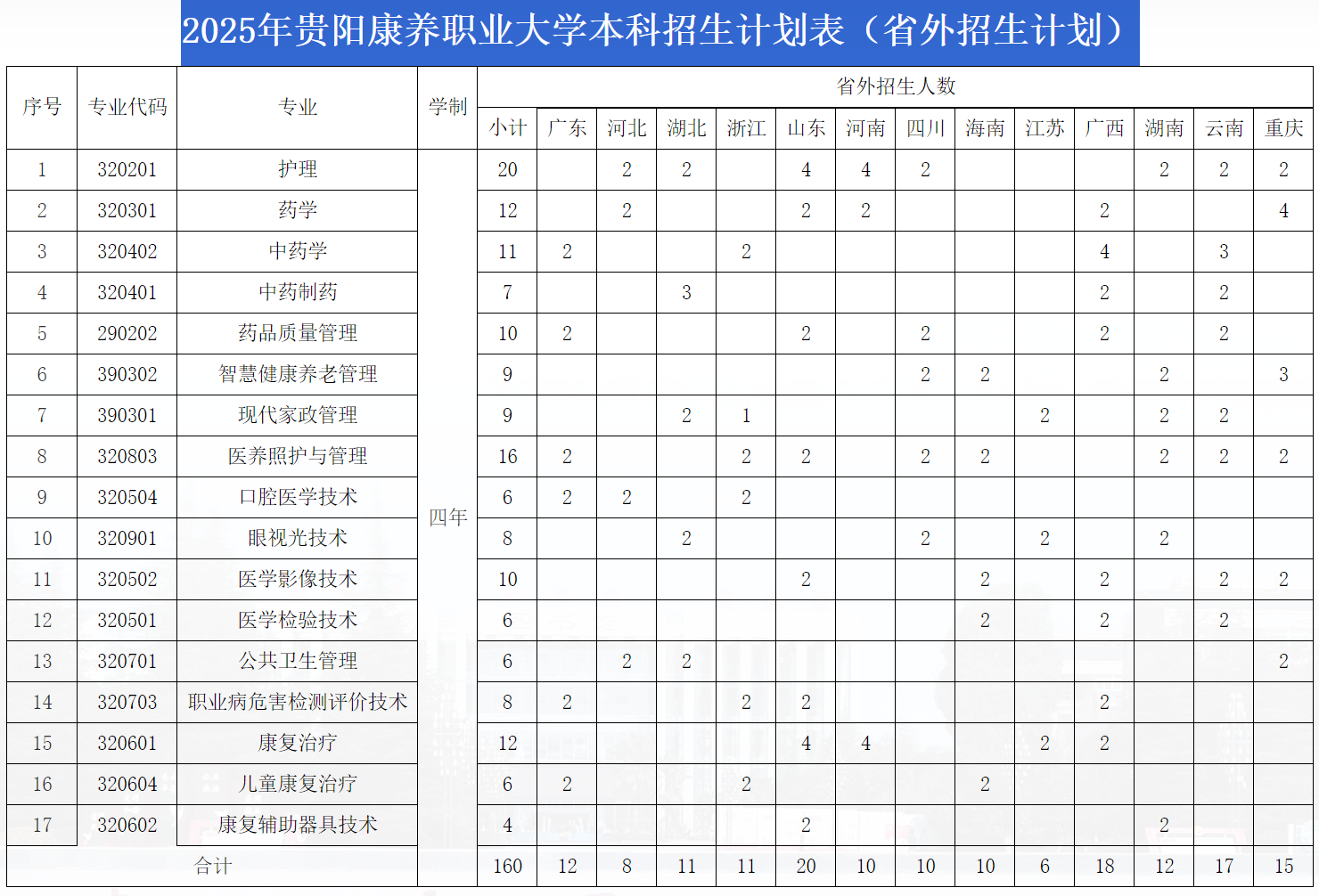 贵阳康养职业大学－2025年本科招生计划表（省外招生计划）