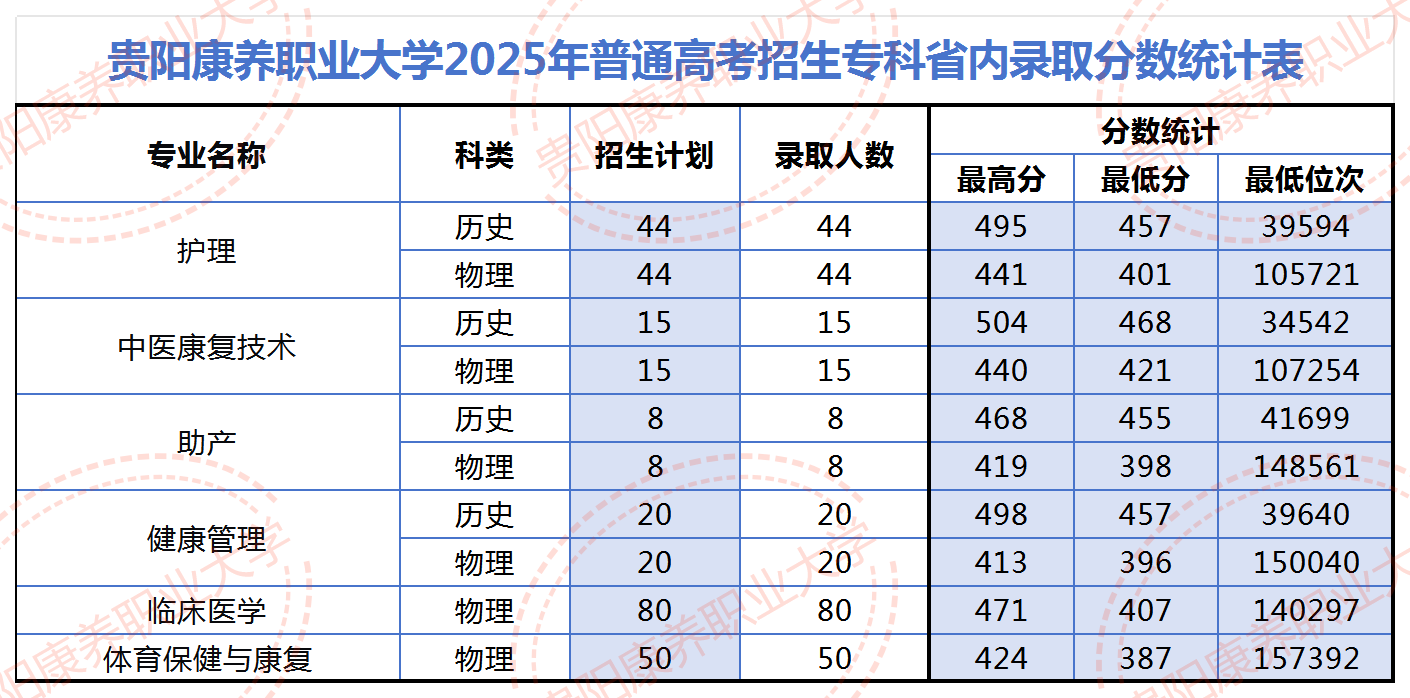 贵阳康养职业大学2025年普通高考招生专科省内录取分数
