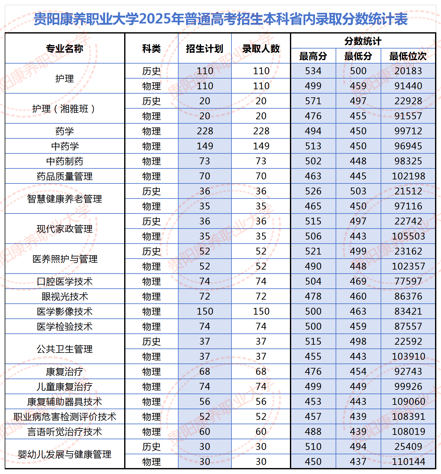 贵阳康养职业大学2025年普通高考招生本科省内录取分数