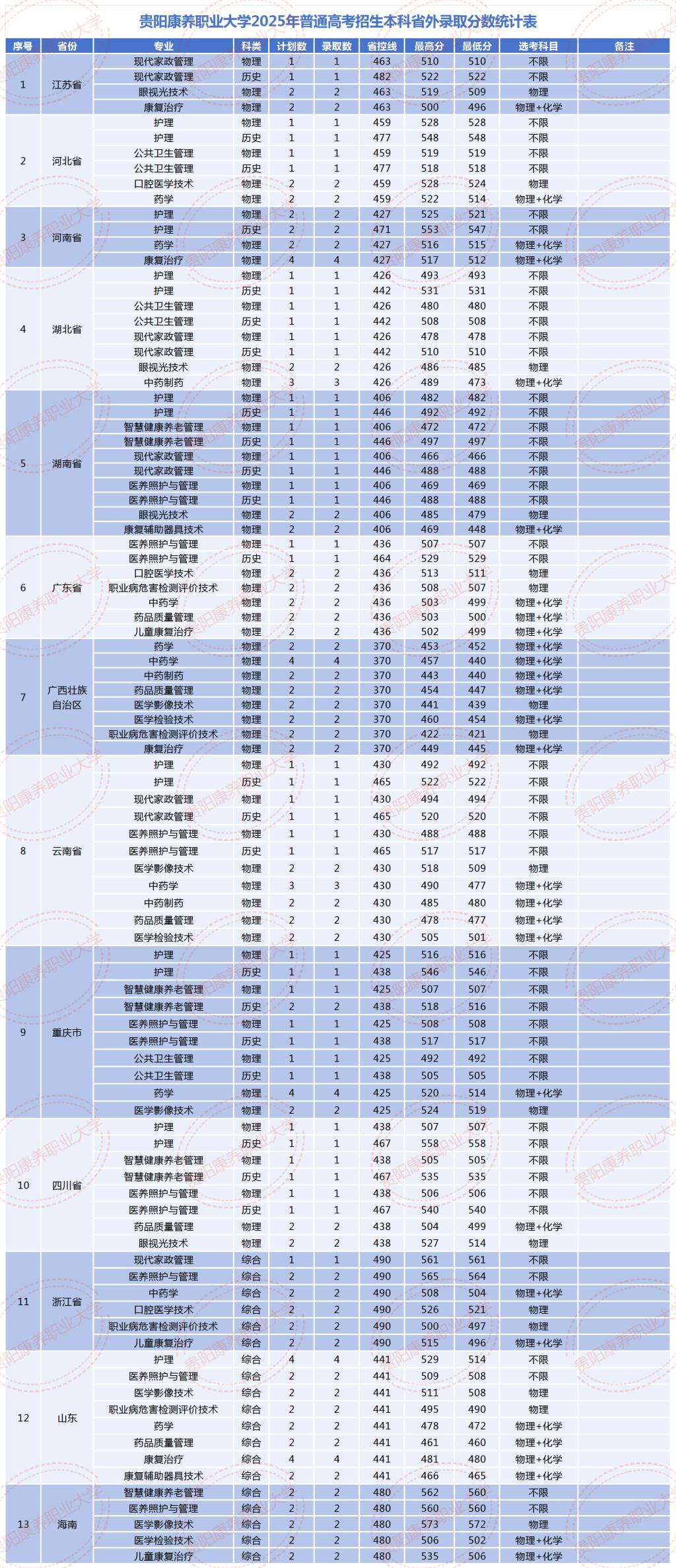 贵阳康养职业大学2025年普通高考招生本科省外录取分数