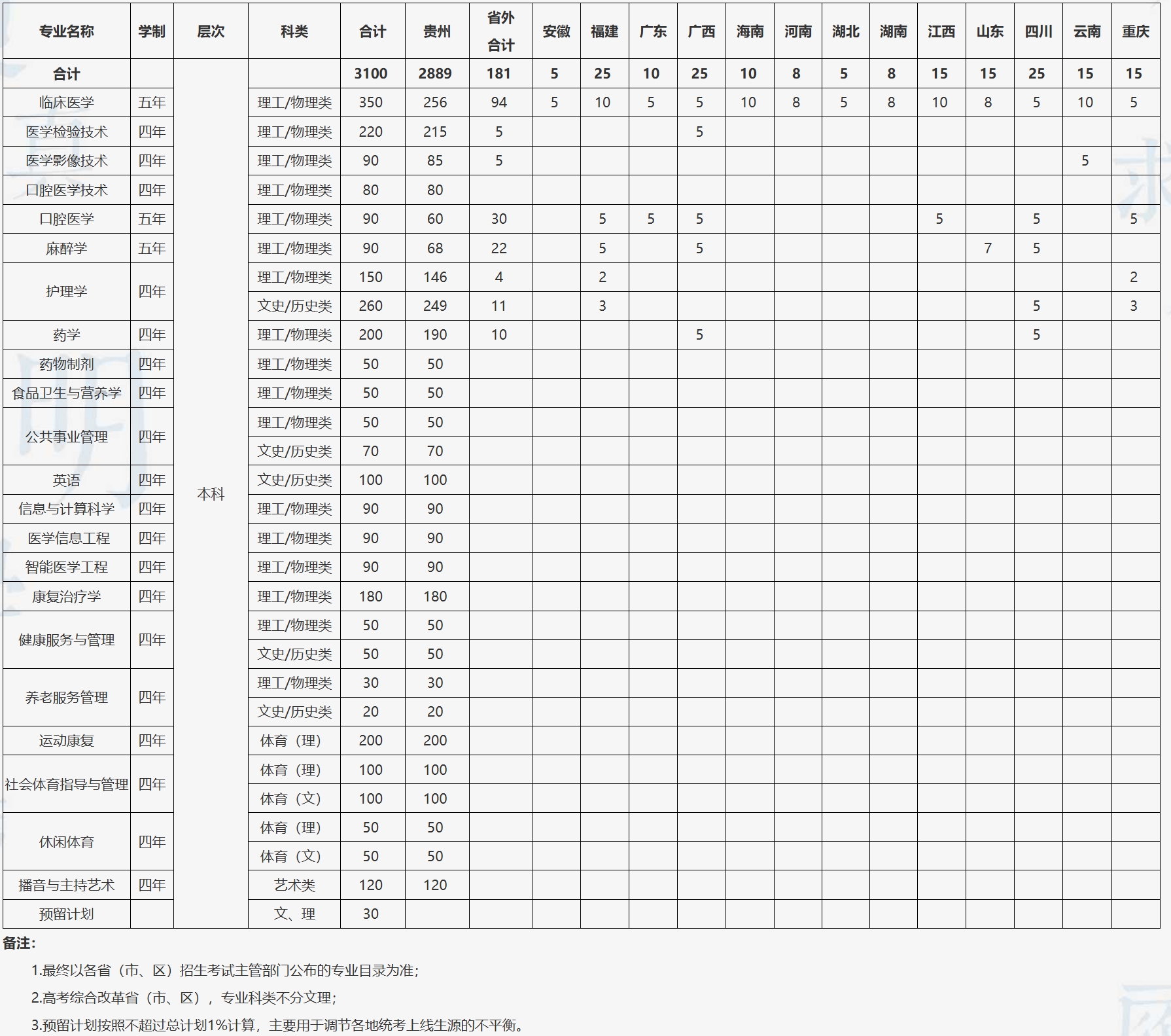 遵义医科大学医学与科技学院2023年分省分专业招生计划