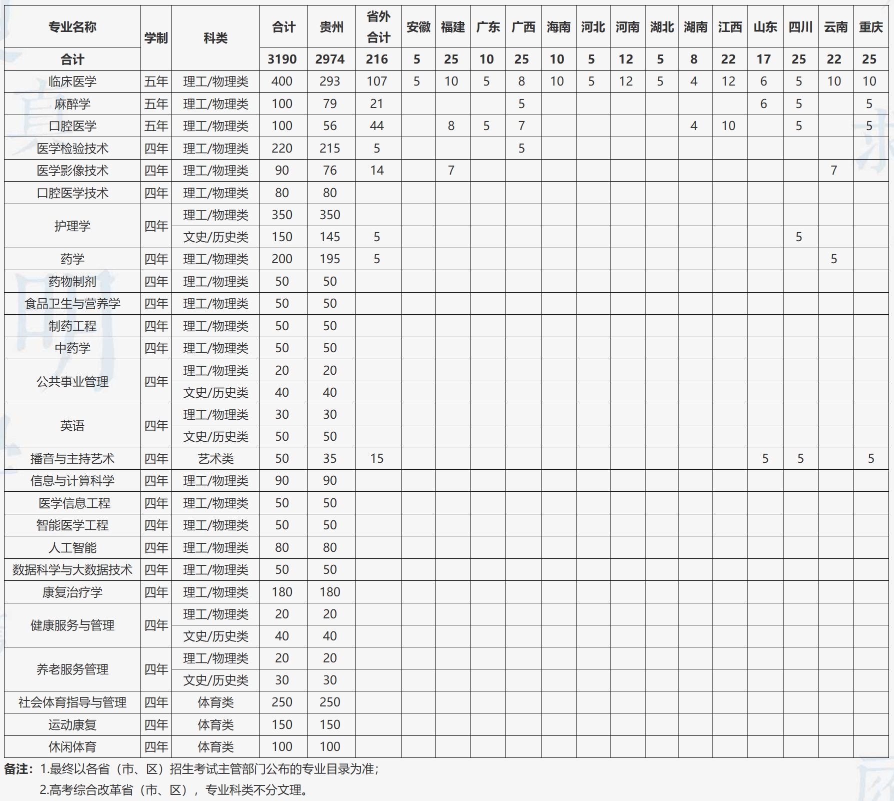 遵义医科大学医学与科技学院2024年普通本科分省分专业招生计划