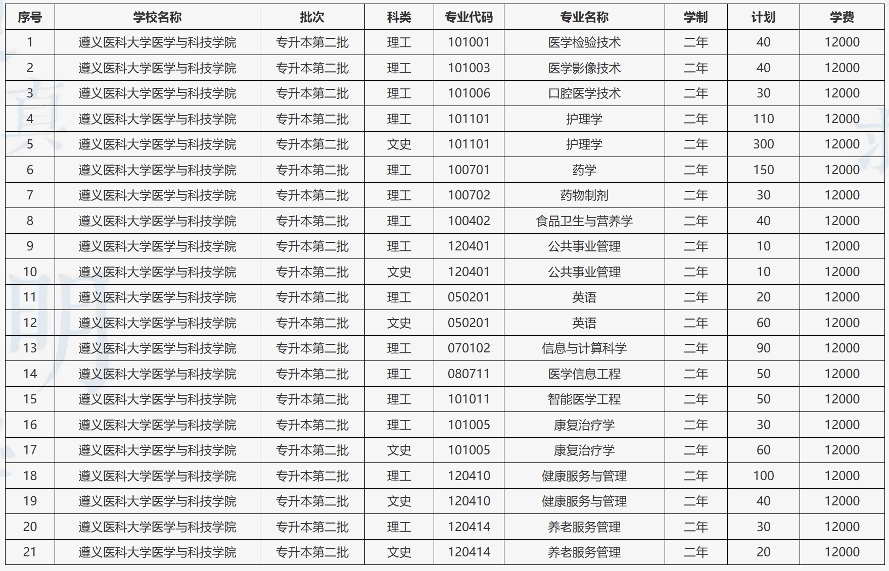 遵义医科大学医学与科技学院2025年专升本分专业招生计划及学费标准