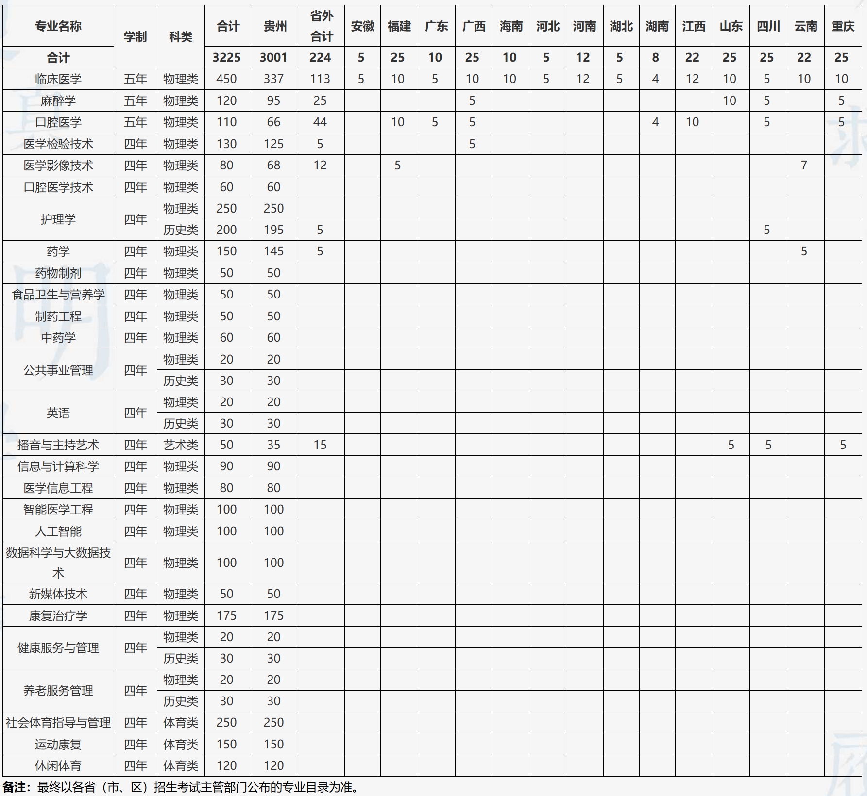 遵义医科大学医学与科技学院2025年普通本科分省分专业招生计划
