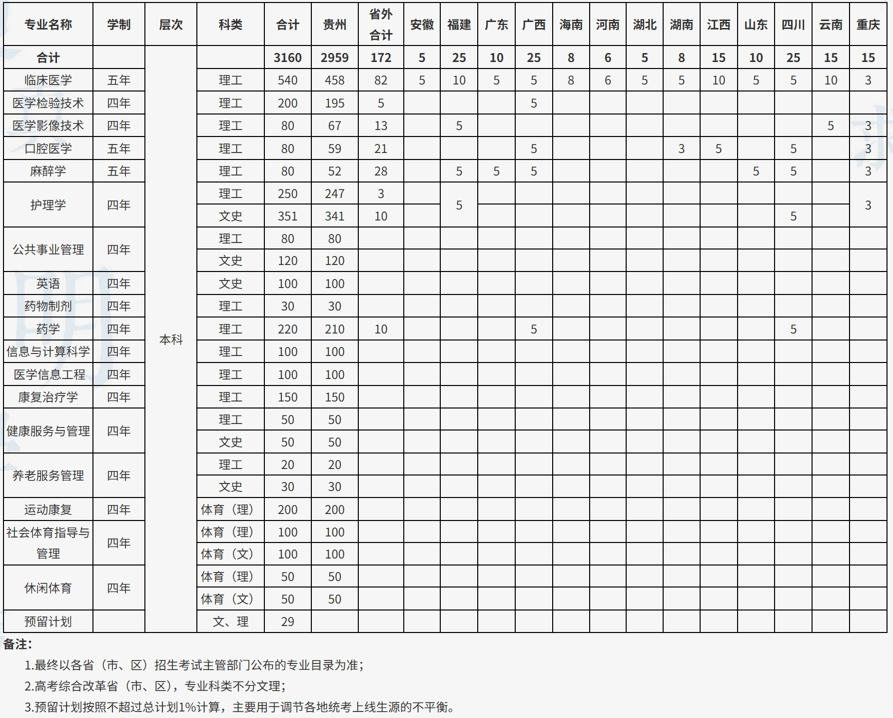 遵义医科大学医学与科技学院2021年分省分专业招生计划