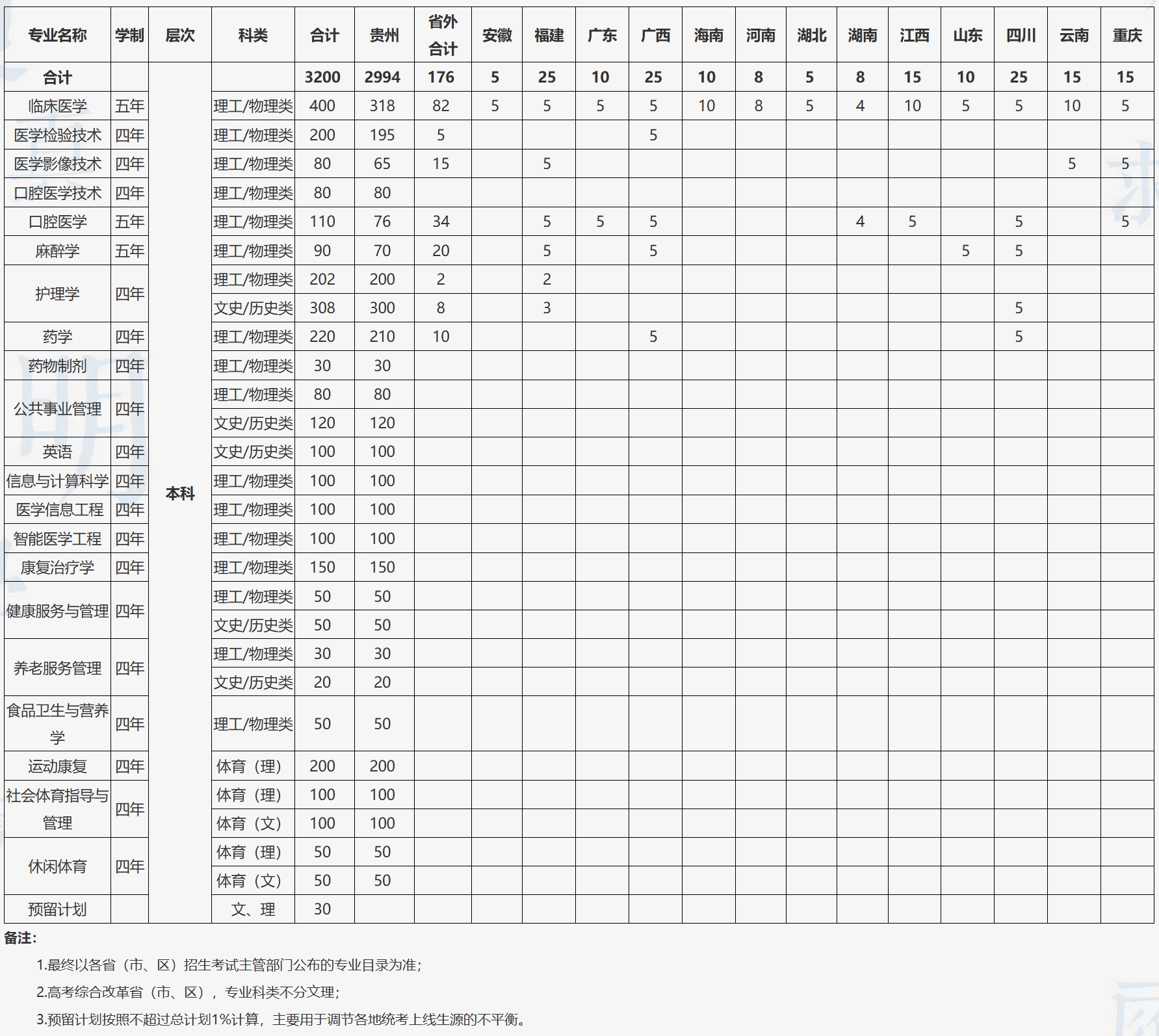 遵义医科大学医学与科技学院2022年分省分专业招生计划
