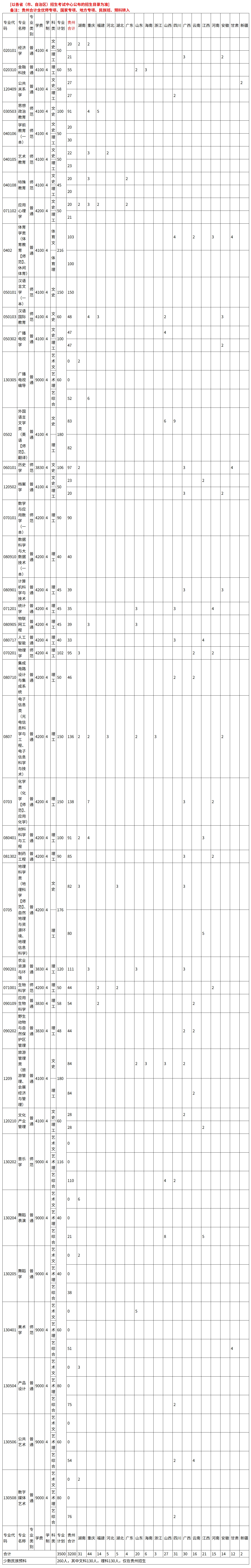 贵州师范学院2023年分省招生专业计划