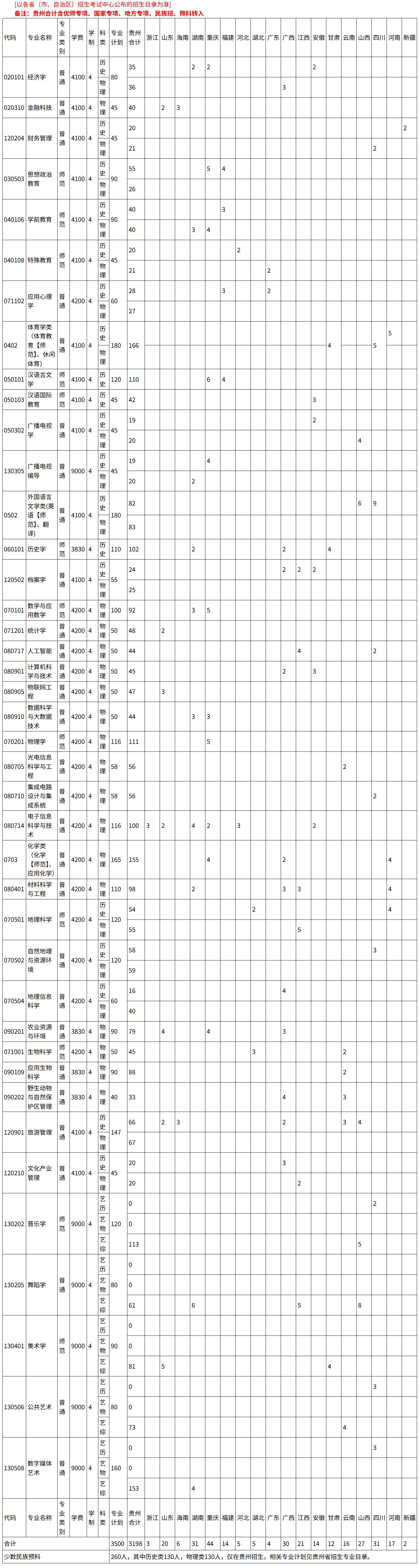 贵州师范学院2024年分省招生专业计划