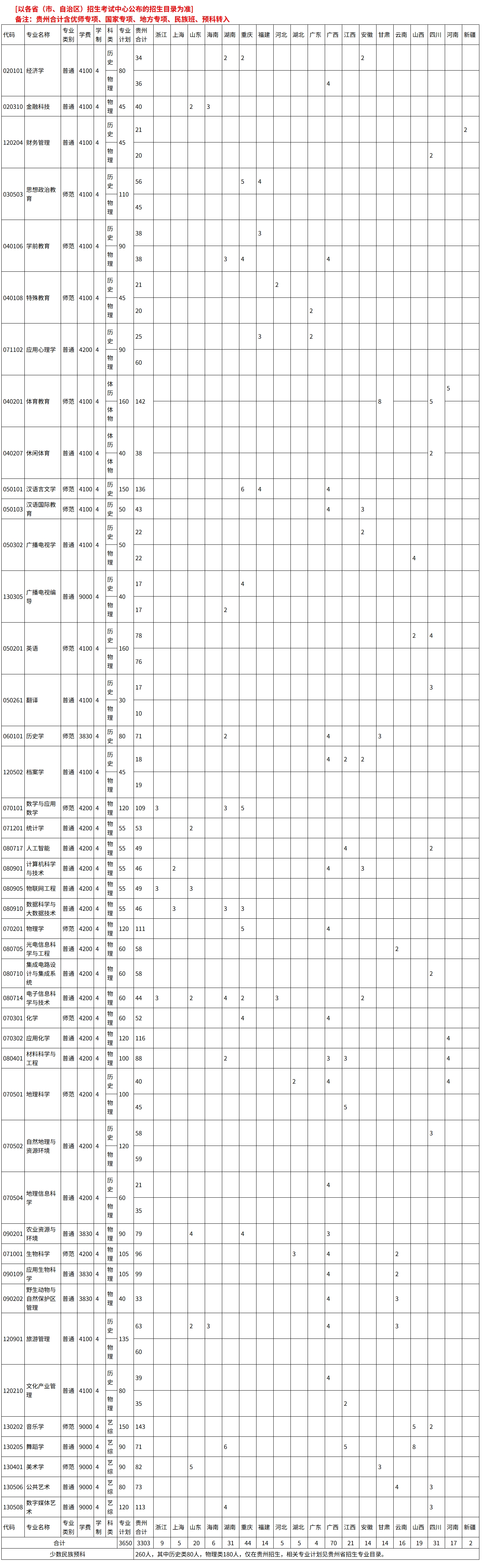 贵州师范学院2025年分省招生专业计划